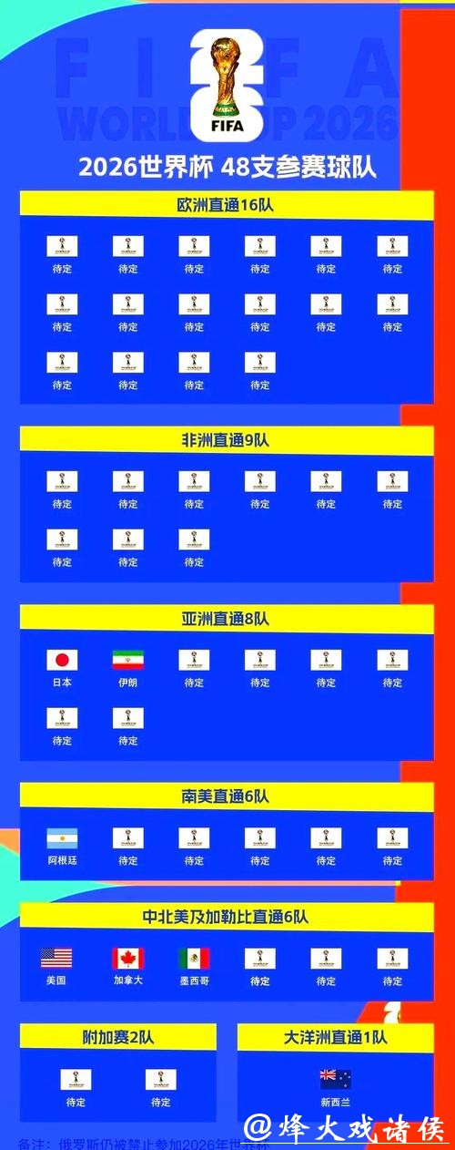 2026世界杯外围：球队晋级形势全面解析
